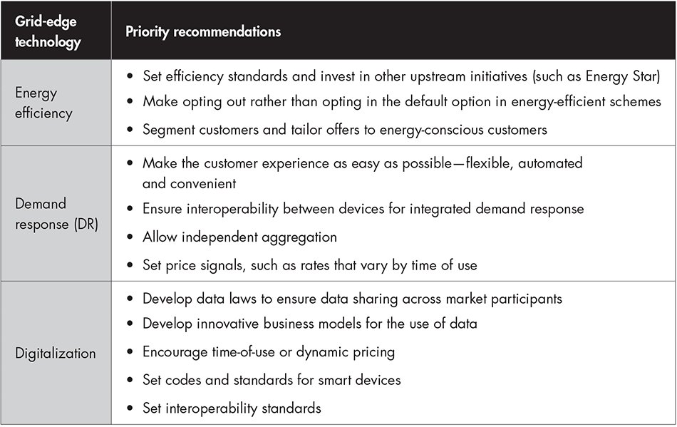 BainandCompany's tweet photo. We identi๏ฌed a set of recommendations for businesses and policymakers for each of the major #GridEdgeTechnologies https://t.co/hIwDXcjAZt https://t.co/imVO9rd11E