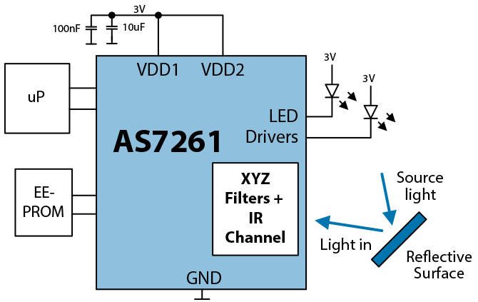 ComponentsCorp's tweet image. CIE colour #sensorchip is calibrated: ow.ly/G6Fl30bBoxJ via @ElectronicsNews