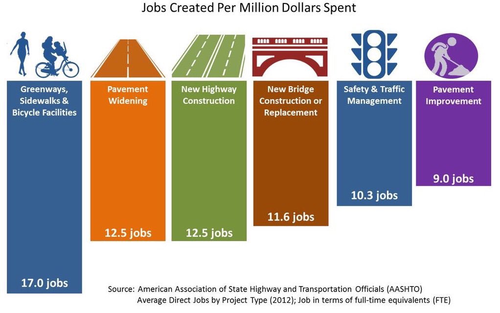 BrentToderian's tweet photo. Walking &amp; biking infrastructure projects create more jobs than other transportation infrastructure. It's math. V/@Com_Mobility @aashtospeaks https://t.co/s1AxfPv91m