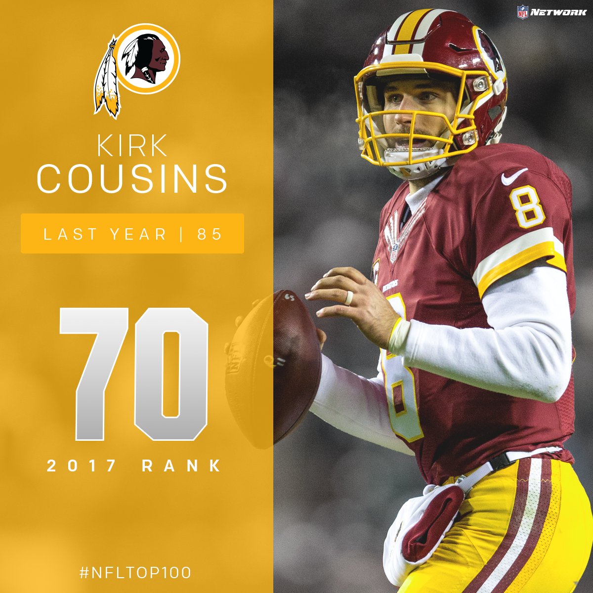 Commanders's tweet photo. #Redskins QB @KirkCousins8 comes in at No. 70 on @nflnetwork's Top 100 Players of 2017 list.

📰: https://t.co/17lWtbzCCZ https://t.co/zfDjUAGGWQ