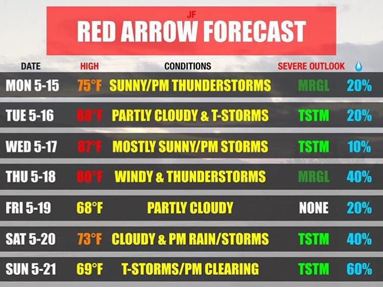 Lowellredarrows's tweet photo. Temperatures near ninety degrees during some days in this week's https://t.co/6BMuD6UBjK forecast. https://t.co/4OAV1gvEXu