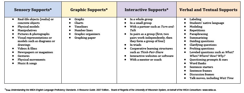 @TanELLclassroom @WIDAConsortium Check out this chart that I created &amp; use in my work with Ts to support Ss across content @WIDAConsortium #LanguageLearning #elemmathchat