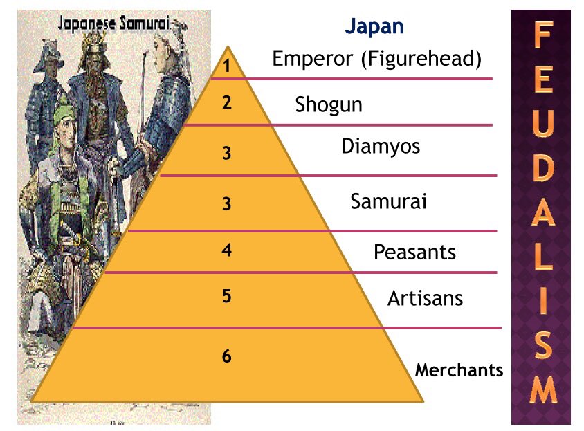AncientJapan's tweet photo. In case people lost their feudalism charts that were handed out today. #StartSpreadingTheNews https://t.co/KOknP8sUZT