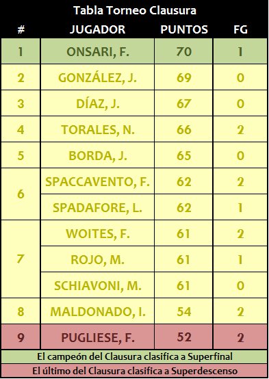 PRODEBUFC's tweet photo. POSICIONES DEL CLAUSURA 17 / POSICIONES GENERALES 2016-17 https://t.co/xtLZSIwBov