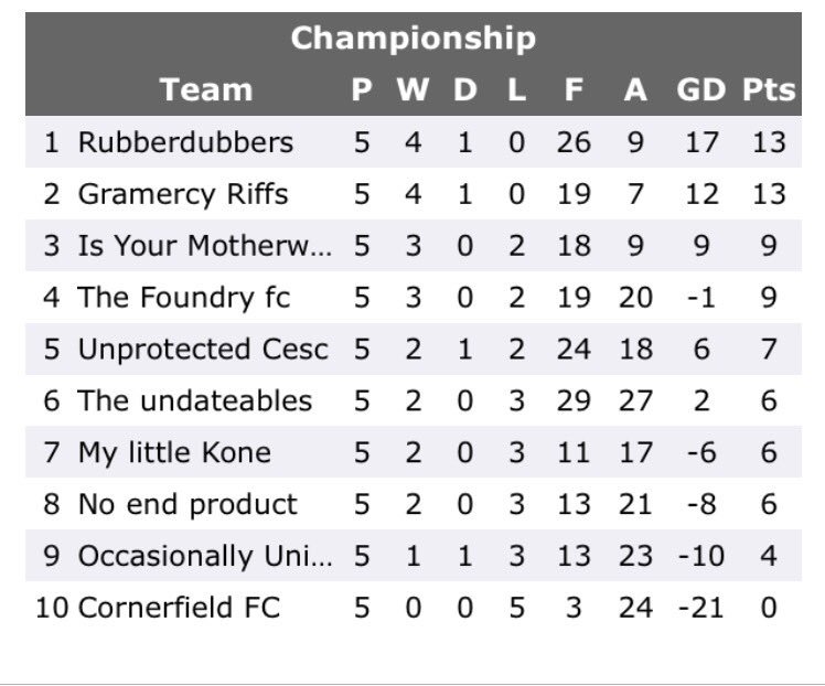 _GramercyRiffs's tweet photo. Last weeks match against 1st place  rubberdubbers resulted in a 2-2 draw. Not one of the Riffs greatest displays. Here's how the table looks https://t.co/ZxkLYovH25