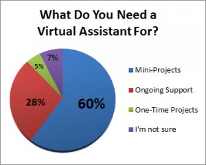 Call me today, so you can start growing your business tomorrow. #VA #smallbiz #smallbusiness