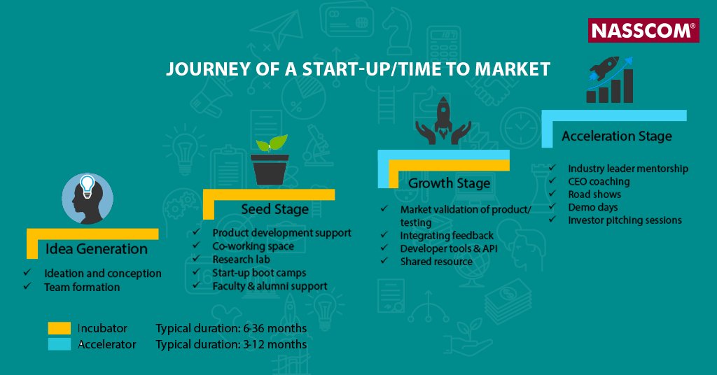 nasscom's tweet image. Do you know how a #startup transitions from a single idea to finally joining the market? Trace a startup&apos;s journey in the infographic below-