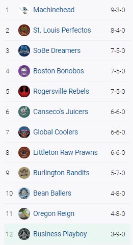 F2ISports's tweet photo. Standings Update: May 15th https://t.co/5l5fLQ1Mtu