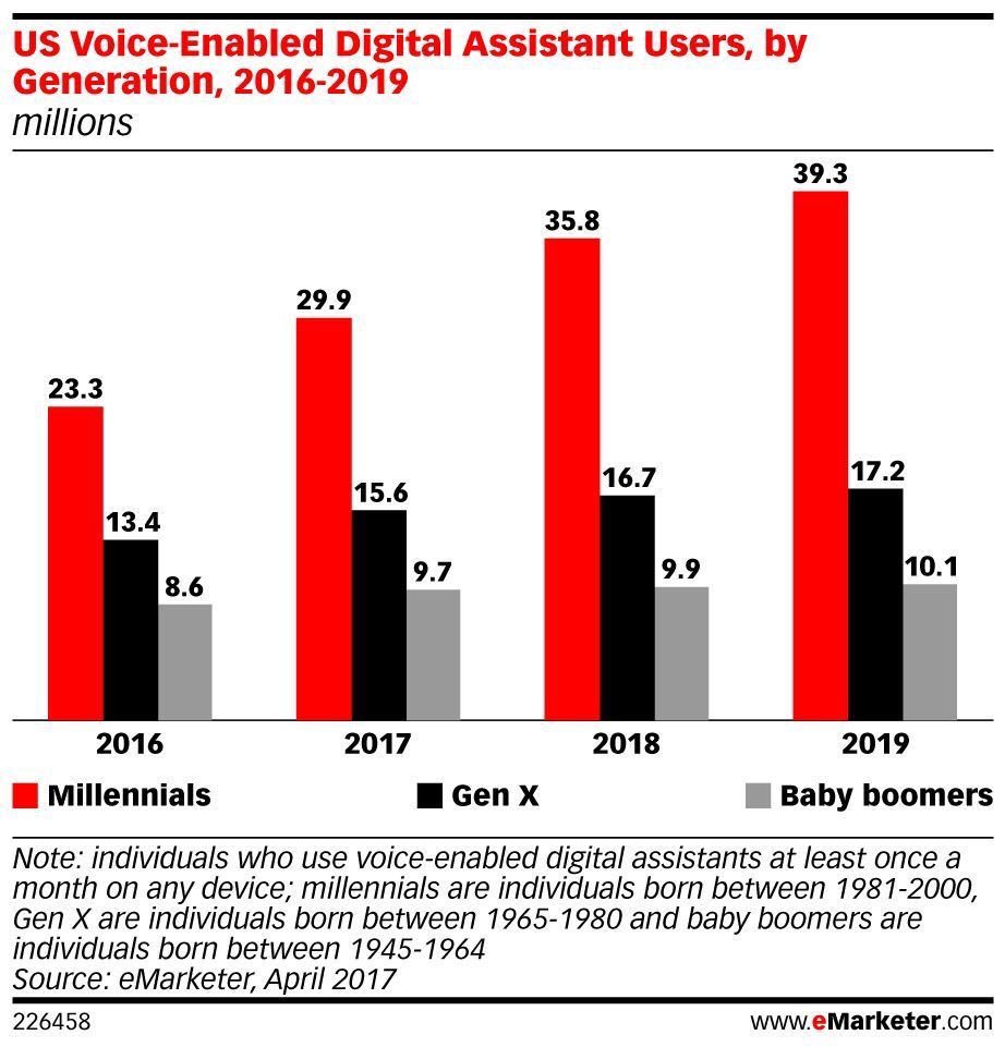 mathieulima's tweet photo. This year, 60.5 million Americans will use a voice-enabled virtual assistant at least once a month https://t.co/yB98NuyHEb https://t.co/dubiaAI5wI