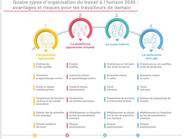 #management #travaildedemain 4 types d'organisation du #travail à l'horizon 2030 (+avantages et #RPS) via @fadouce ow.ly/pzy230bL01a