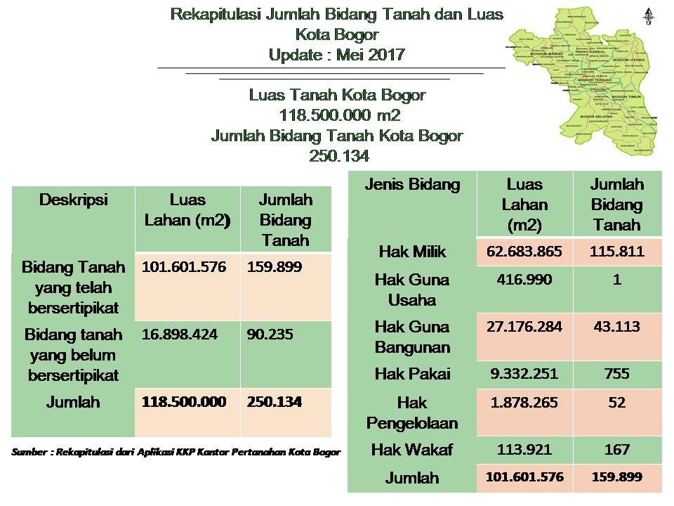 kantahkotabogor's tweet photo. Jumlah Rekapitulasi Jumlah Bidang Tanah Kota Bogor Per-Mei 2017 https://t.co/0gwaYt8sz1