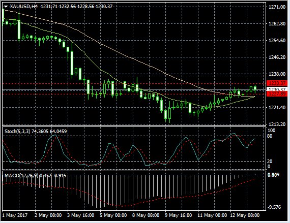 Forex News from New Forex: Technical analysis of XAU/USD

  newforex.com/learn_forex/ne…