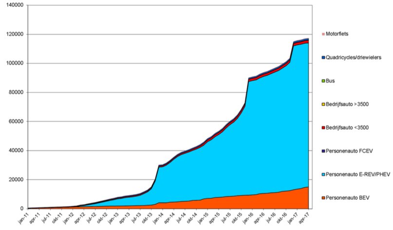 Cijfers Elektrisch Rijden NL t/m april 2017 steinbuch.wordpress.com/2017/05/16/cij…