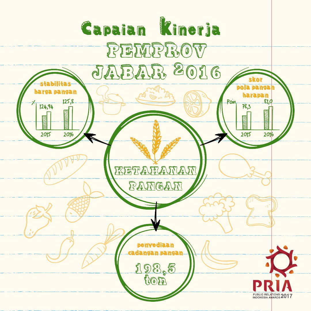 humasjabar's tweet photo. Yuk kita intip sedikit tentang kilas balik capaian kinerja Pemprov Jabar pada tahun 2016 di Bidang Ketahanan Pangan. Let's go! 😀 https://t.co/nXrjgWfXHf