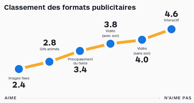 hillairepatrice's tweet image. Les internautes ne sont pas contre la publicité digitale, ils veulent juste de la pertinence ow.ly/HY5v30bKX3W #tweetsrevue