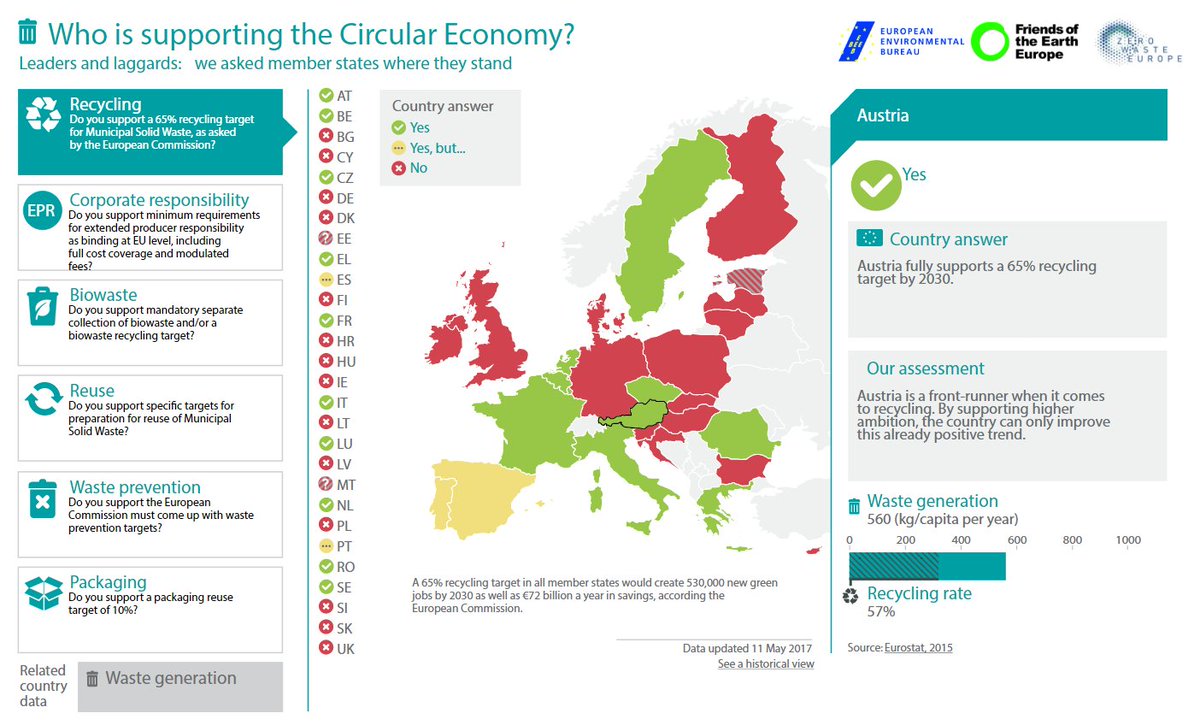 Green_Europe's tweet image. Where does your country stand on #CircularEconomy? Find out in our interactive MAP 👉bit.ly/2rldMjv #recycling #reuse #prevention