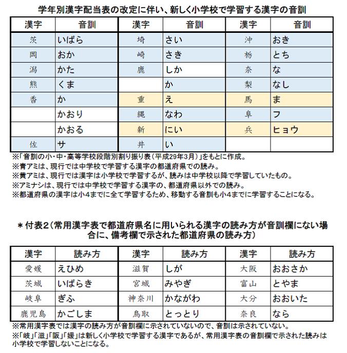 とんぼぎり در توییتر 小学校 学習指導要領 の学年別漢字配当表の