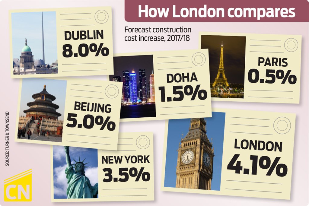 So how will cost hikes in #London compare with global rivals? Full story from @CNCharlieS: bit.ly/2rbng3E <a href="/turnertownsend/">Turner & Townsend</a>