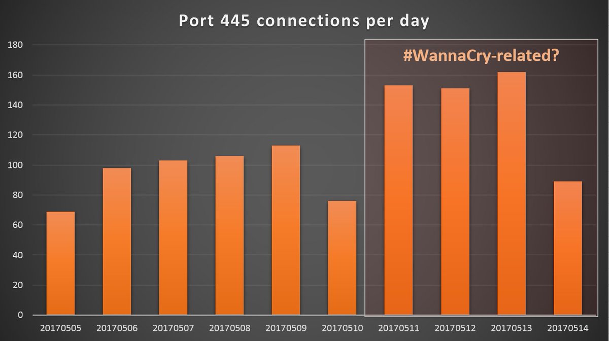 securelist_ru's tweet photo. Что мы знаем о связи #WannaCry и #Lazarus? https://t.co/9XUKUtyCbk (англ. яз.) https://t.co/FPED2NfW79