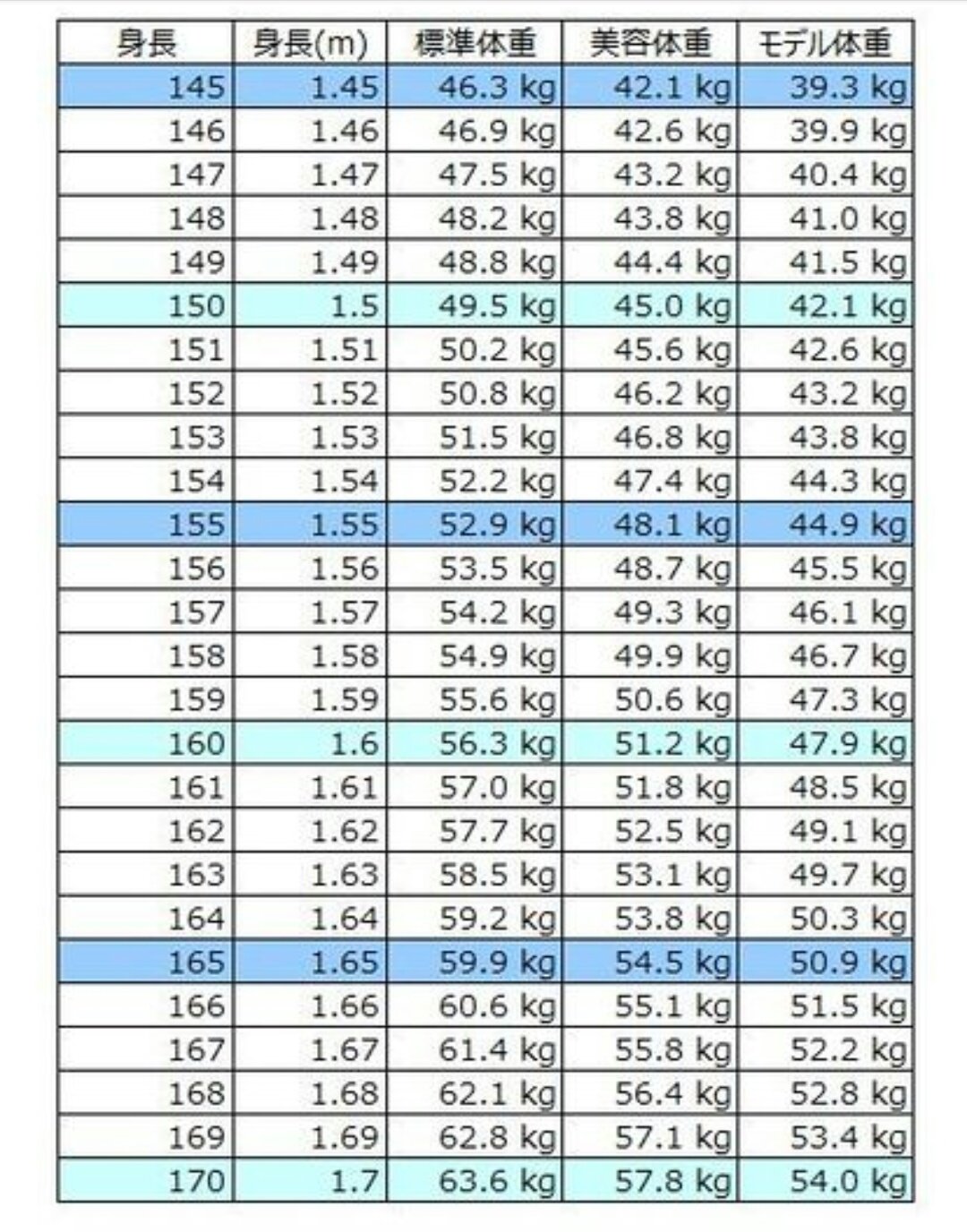 Kanata 理想体重 美容体重の後にシンデレラ体重 モデル体重 だったかがあるんか その枠からはみ出てる170越え50kg前後の人 ガリヒョロの時39kgでヤバいと思って筋トレしたから骨格筋率高いのかな 50kgの壁と個人的には呼んでいる T Co