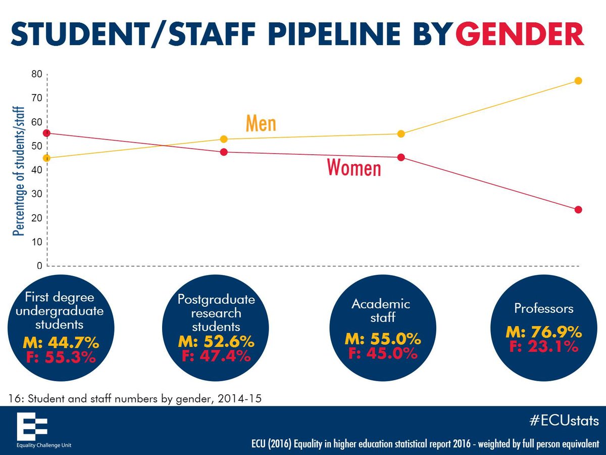 EqualityinHE's tweet photo. Lots of our new #ECUstats visualise data on gender #staff #students. Download them now @EqualityinHE @Athena_SWAN @EcuRaceCharter. https://t.co/t8ENVFPLWM