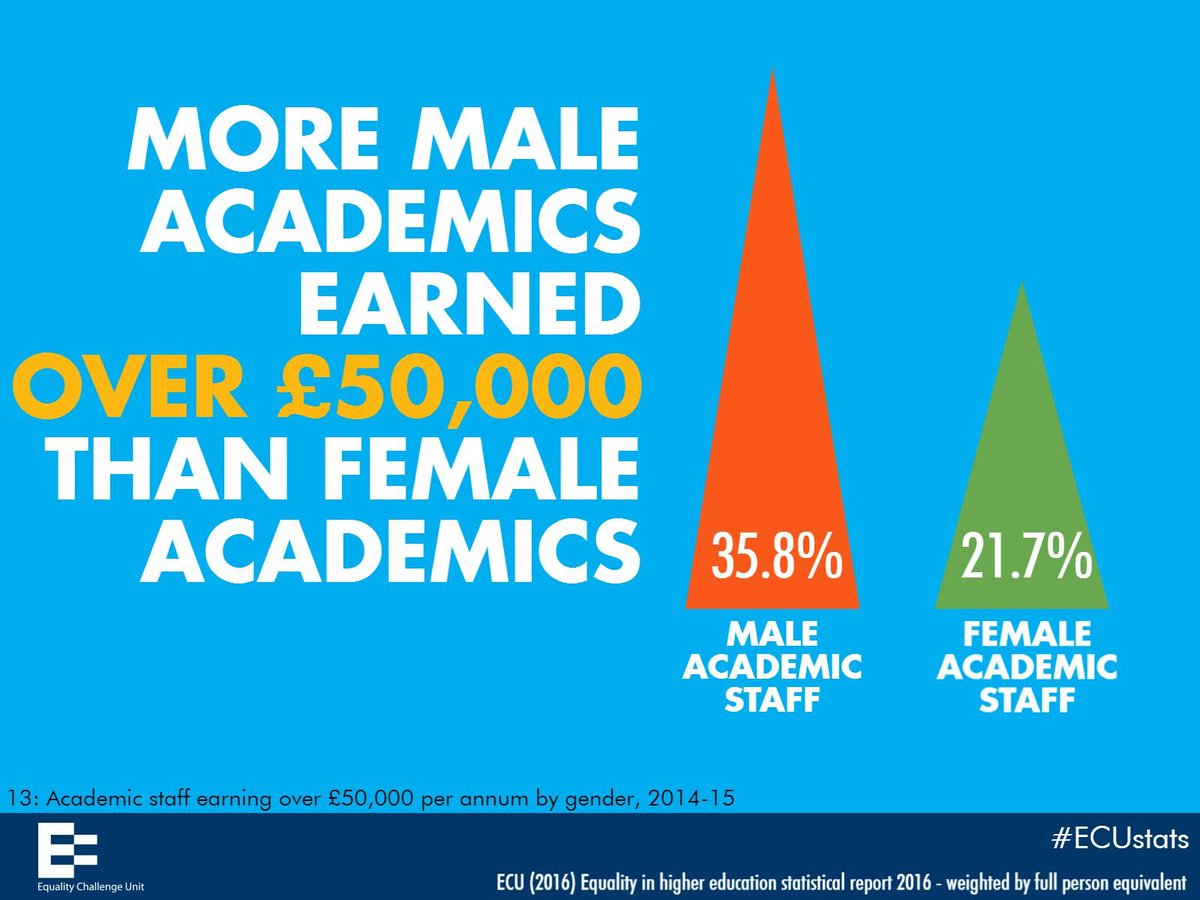 EqualityinHE's tweet photo. Lots of our new #ECUstats visualise data on gender #staff #students. Download them now @EqualityinHE @Athena_SWAN @EcuRaceCharter. https://t.co/t8ENVFPLWM