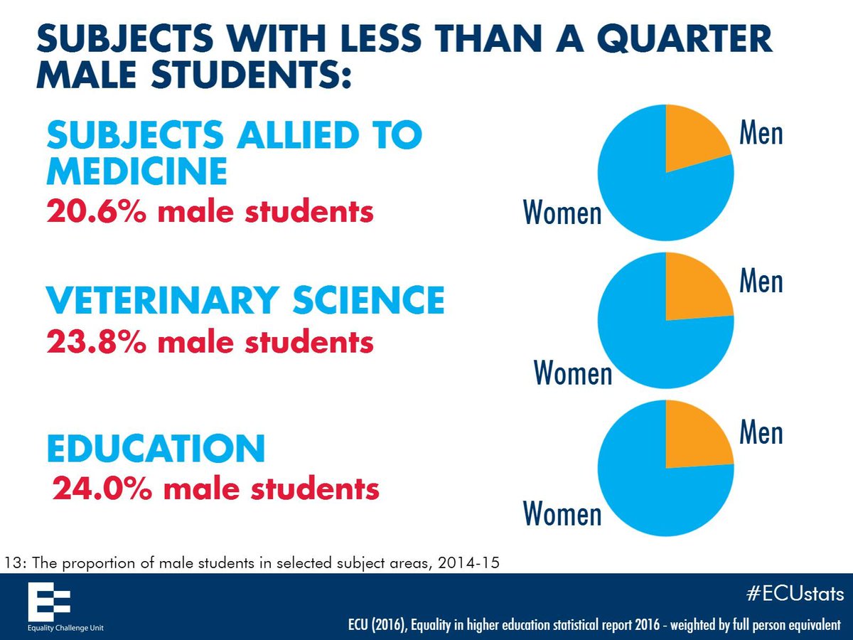 EqualityinHE's tweet photo. Lots of our new #ECUstats visualise data on gender #staff #students. Download them now @EqualityinHE @Athena_SWAN @EcuRaceCharter. https://t.co/t8ENVFPLWM