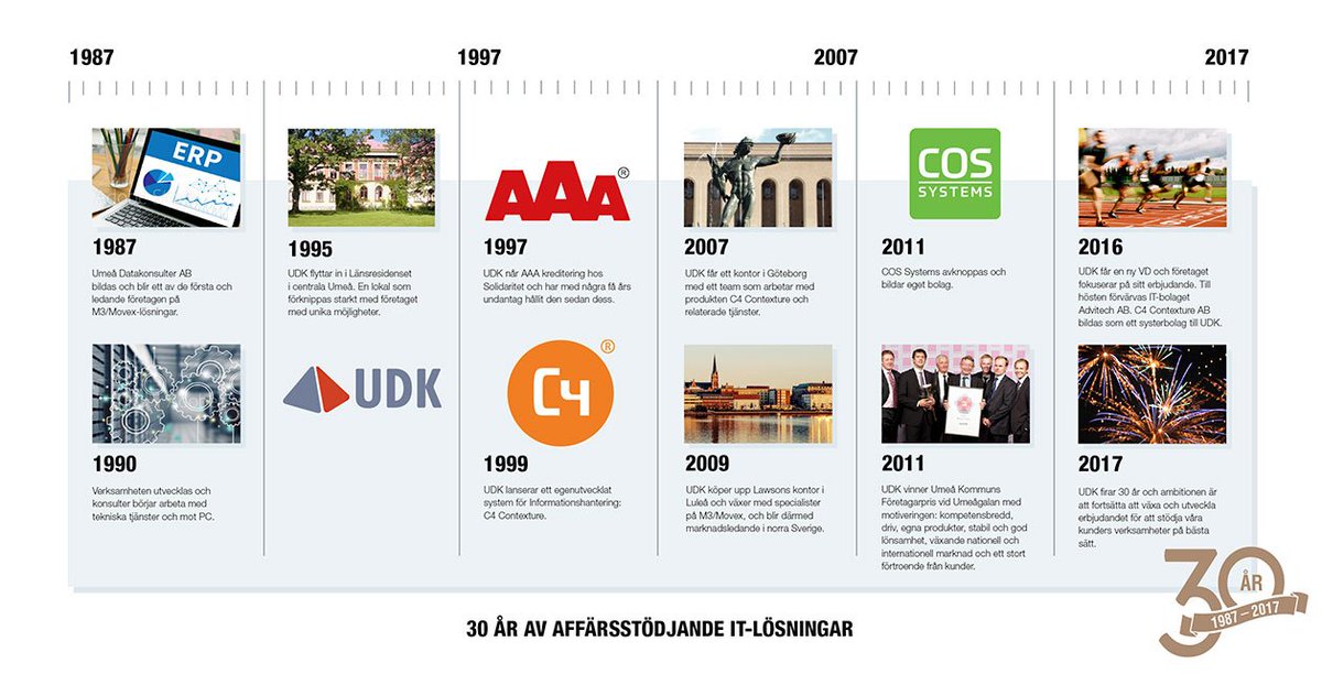 UDKSweden's tweet photo. Ta en titt på vår tidsstapel från 1987 till idag! https://t.co/5FSaqlz8db … #udkfyller30 https://t.co/EYbAc00rf1
