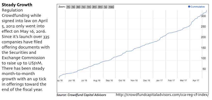 Regulation #Crowdfunding Year in Review: Over 335 companies have filed offering documents with the Securities &amp; Exchange Commission.
