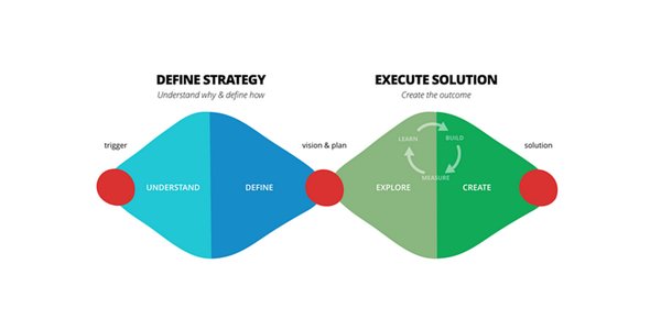 thoughtworks's tweet photo. A framework for understanding the different stages an idea goes through. https://t.co/CZrK2MjSa1 https://t.co/0p0VJjUGN0