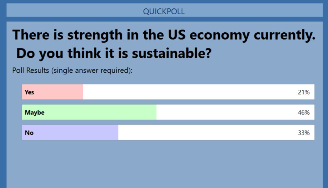 DestiMetrics's tweet photo. Economy...overall very strong but is it sustainable?  Here's what our webinar attendees think #DMXSummerPreview17 @Inntopia https://t.co/2XgHubwzex