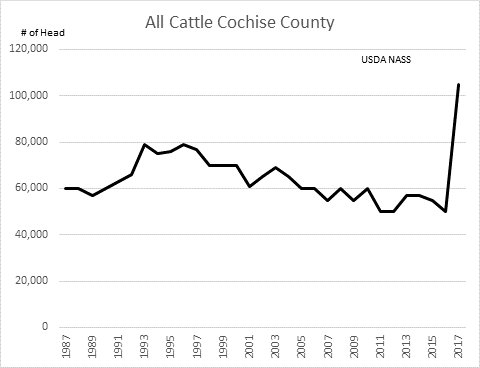 usda_nass's tweet photo. #Cochise County #Arizona #cattle inventory at 105,000 head, highest recorded inventory. @sacpaaz @ArizonaBeef @azagriculture #Record_High https://t.co/BXvGgezwiV