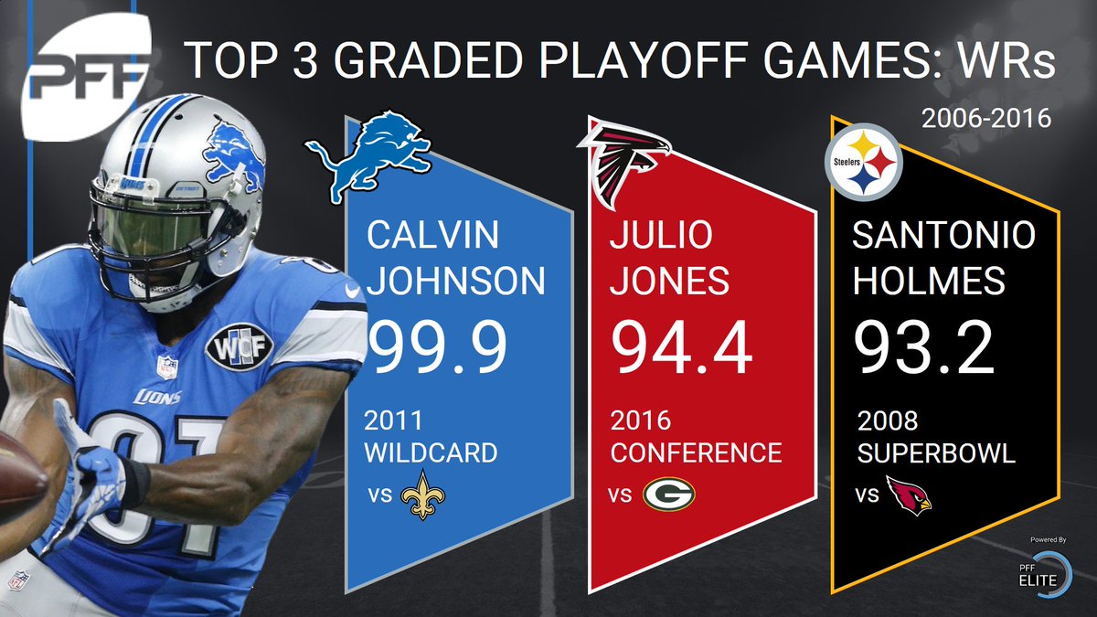 PFF's tweet photo. Julio Jones had a game for the ages in the NFC Championship, but it wasn't the highest-graded playoff performance we've seen from a WR. https://t.co/MSF22i5Jrc