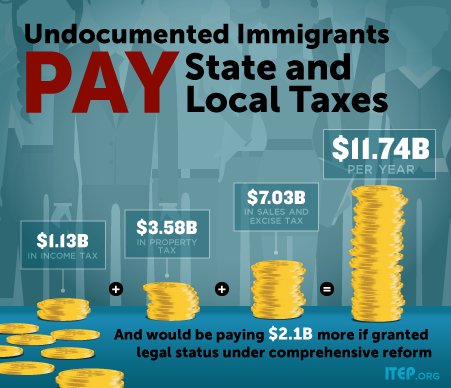 Nationwide undocumented immigrants pay $11.7 billion in state &amp; local taxes. itep.org/immigration/