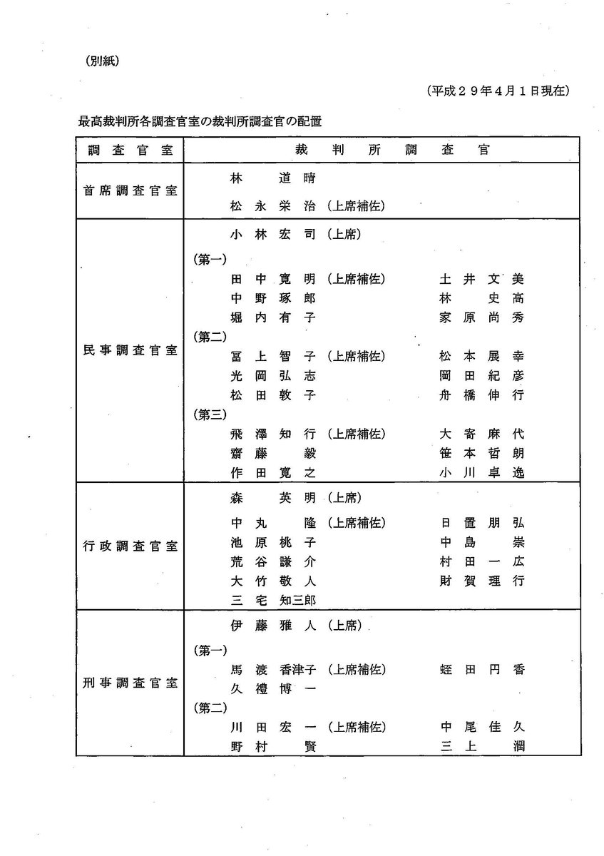 弁護士 山中理司 בטוויטר １ 平成２９年４月１日現在の 最高裁判所各調査官室の裁判所調査官の配置を添付しています ２ 最高裁判所及び高等 裁判所勤務の裁判官につき T Co Avvzah3bwb