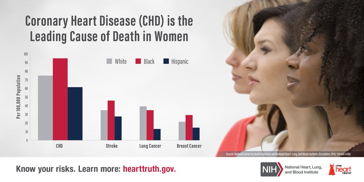 AframNews's tweet photo. #Coronaryheartdisease causes more deaths in African American women than stroke, lung cancer &amp; breast cancer. #KnowYourRisks via @NIH_NHLBI. https://t.co/OaLSaMO8nt