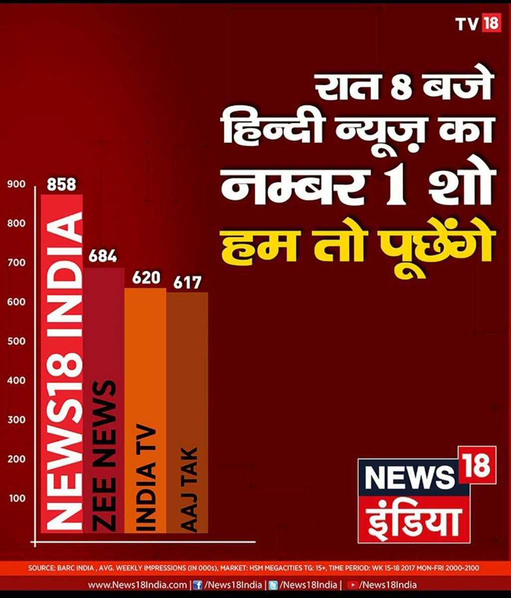 puneetshukla3's tweet photo. आपका फेवरट शो Monday to Friday #हमतोपूछेंगे 7.57 बजे देखें सुमित अवस्थी के साथ @News18India पर -जी हां नंबर 1 शो. @awasthis @NalinSKohli https://t.co/tQF4ydvW00