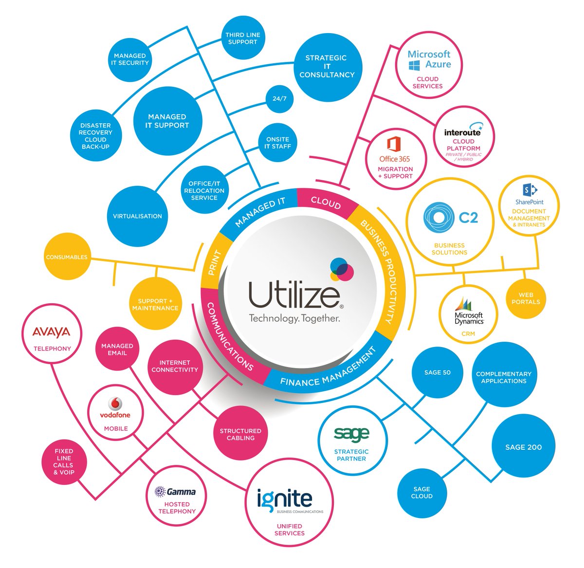 Utilize_PLC's tweet photo. Call us today to speak about any of our services! #ManagedIT #Technology #Office365 #Sage #Telephony #Firewall #Virtualisation #Security https://t.co/TLpYaMSjfq