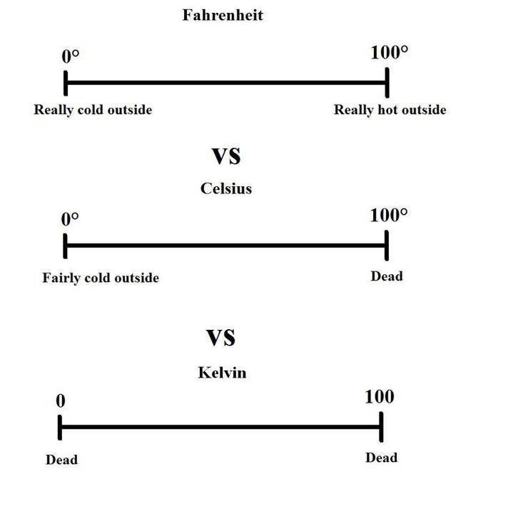 AsapSCIENCE's tweet image. A quick guide to temperature. [Via Reddit]