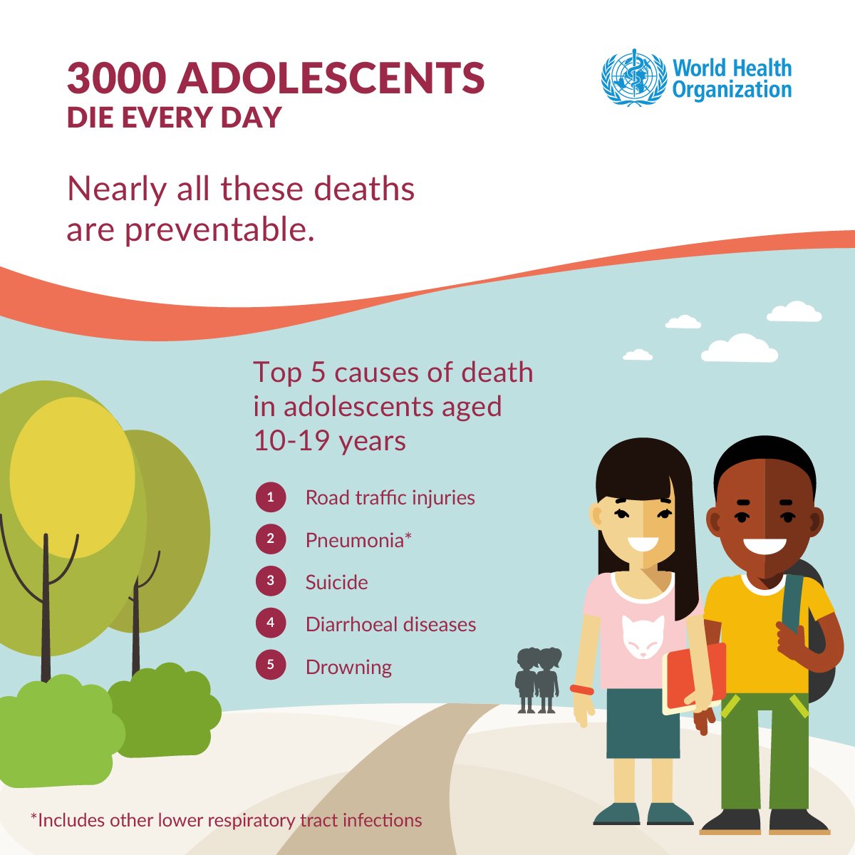 UNICEF's tweet photo. #DYK: More than 3000 #adolescents die every day, largely from preventable causes https://t.co/OoEeJLRKud @WHO https://t.co/U8ph8CLJsx
