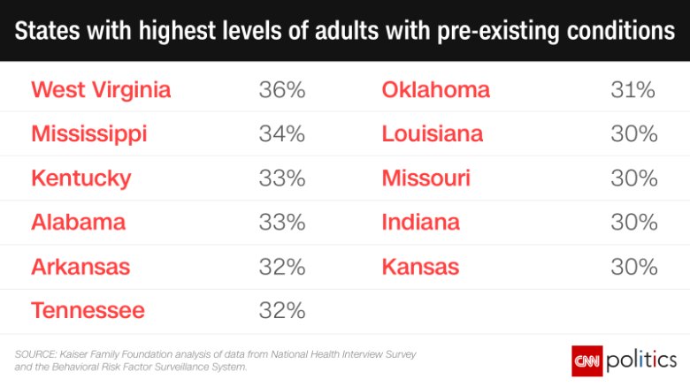 stacy_attafi's tweet photo. The 11 states most likely to be affected by pre-existing conditions all voted for Trump https://t.co/R013ffM2qL by #CNN via @c0nvey https://t.co/NCHXqEmVzy