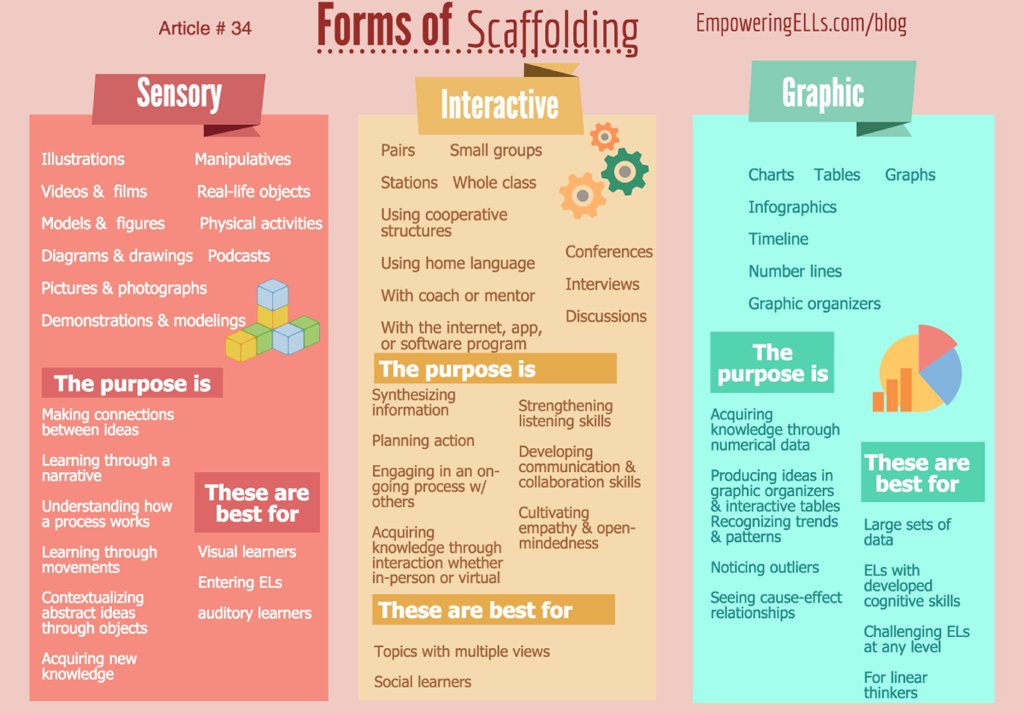 Three different types of scaffolding to support learners from @TanELLclassroom: ow.ly/EQ7U30bpMTr