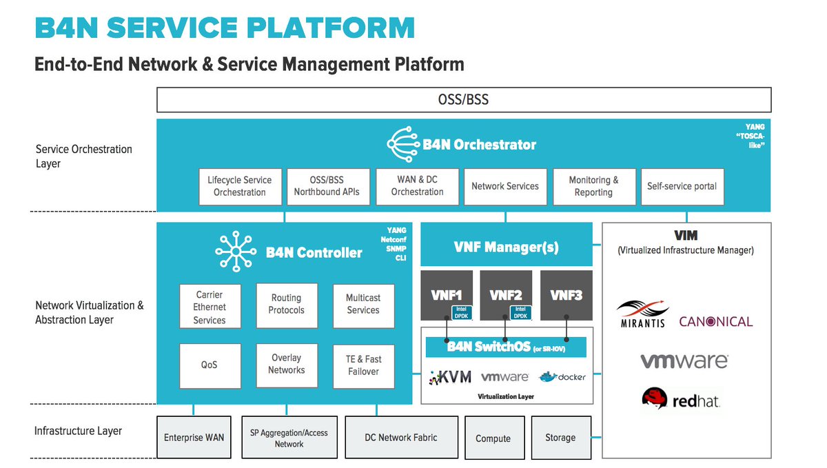 Brain4Net_Inc's tweet photo. Did you know that #B4NServicePlatform includes branded #Orchestrator, #Controller, #SwitchOS and #VNF Managers? #NFVWorldCongress #booth39 https://t.co/X90tNW9RiQ