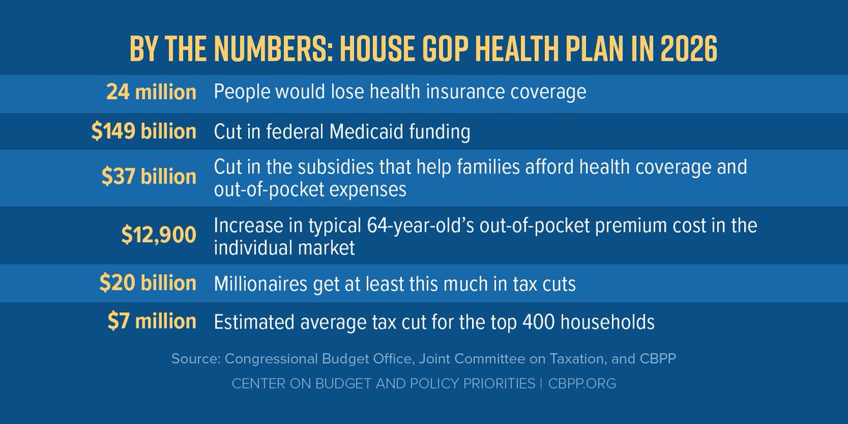 CenterOnBudget's tweet image. The bill up for vote right now will uninsure 24 million Americans, give huge tax cuts to the wealthy, and hurt Americans across the country.