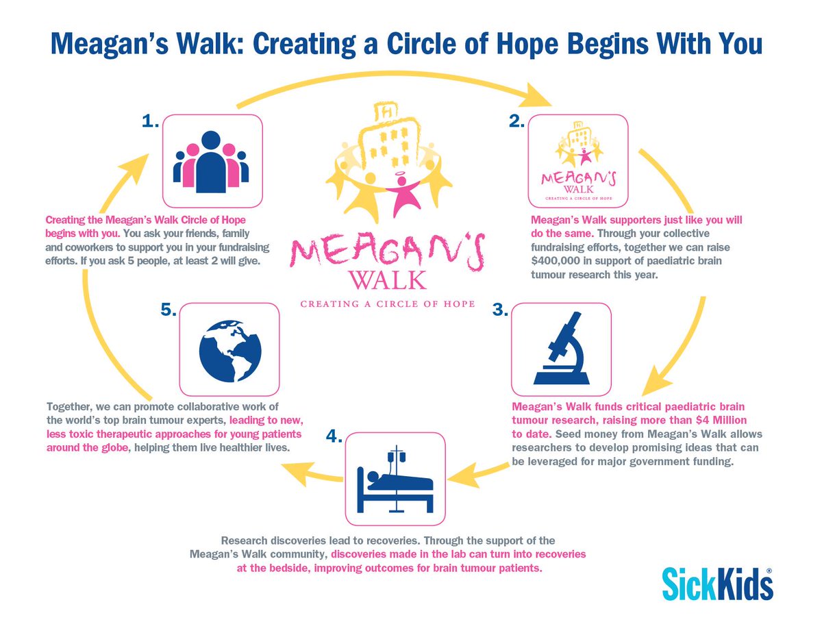 meaganbebenek's tweet photo. We are less than 2 weeks away! Help raise support among family, friends and co-workers to help #labdiscoveries lead to #bedsiderecoveries๐ฉโ๐ฌ https://t.co/PUpJIkGbom
