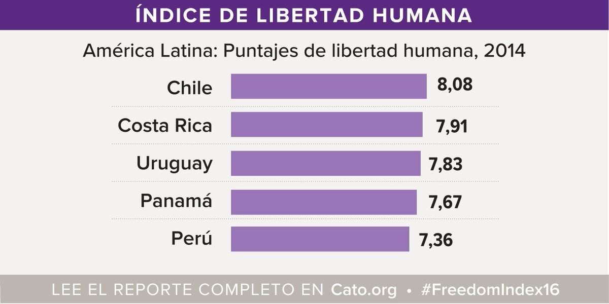 InstitutoCato's tweet photo. Los países más libres en América Latina. Chile encabeza la lista. Lee más sobre la región en https://t.co/x1ghrkMnbw. #FreedomIndex16 https://t.co/frjlQQc7KL