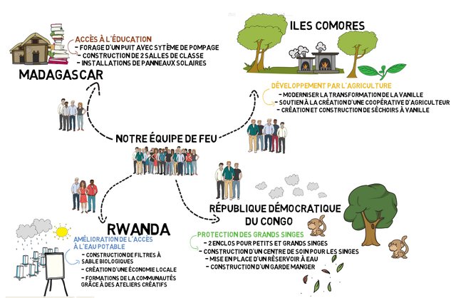 JourdelaTerreCa's tweet photo. Socio-financement de projets environnementaux concrets et solidaires👍 Campagne #ISFQ : https://t.co/8pog7mJEBi @ululeCA #Génie https://t.co/GJGaf4EOzq