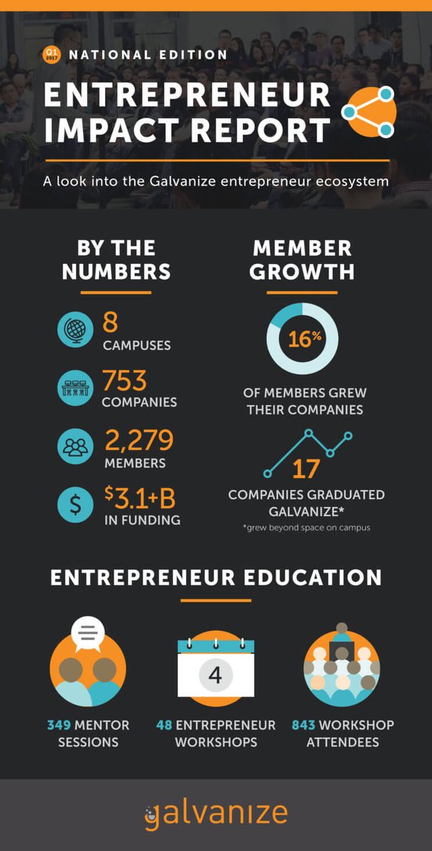 mrjakephillips's tweet image. Want to know what our community has been up to? Check out our @galvanize Q1 2017 #Entrepreneur Impact Report! #tech galvanize.com/blog/entrepren…