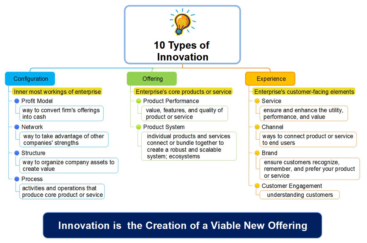 MindMapper's tweet photo. Ten types of innovation #tentypesofinnovation #buildingbreakthroughs #larrykeeley https://t.co/b19xJSrtuM