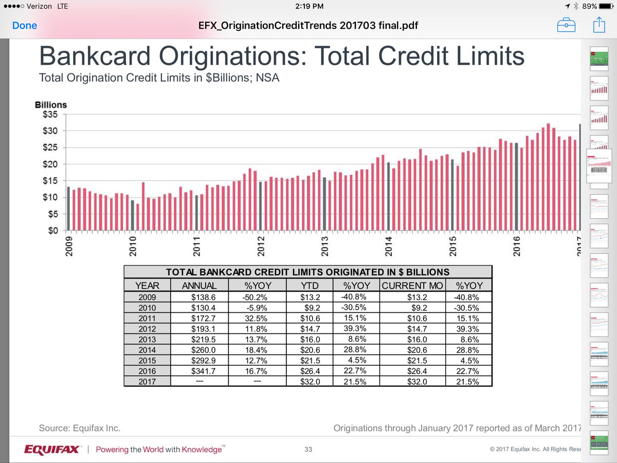 JDannAdams's tweet photo. Credit Card Limits just  hit a new high 32 Billion up 21% from PY, and 3x from 2011. Card competition heating up, consumer beware... https://t.co/HM1BqZGNTu